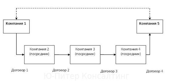 Сделки, приравненные к сделкам между взаимозависимыми лицами